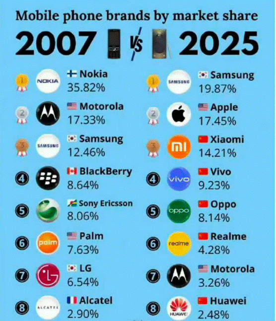 富联平台：“消失”的10大国际手机品牌